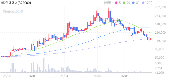 HD현대에너지솔루션 일봉차트